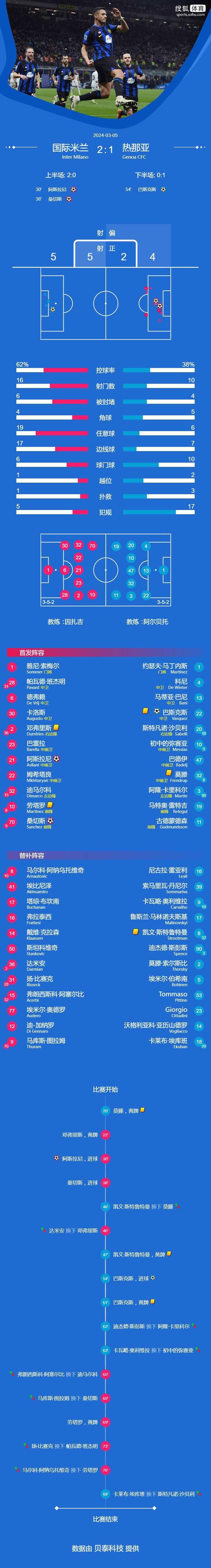 国米客场大胜，继续领跑榜首