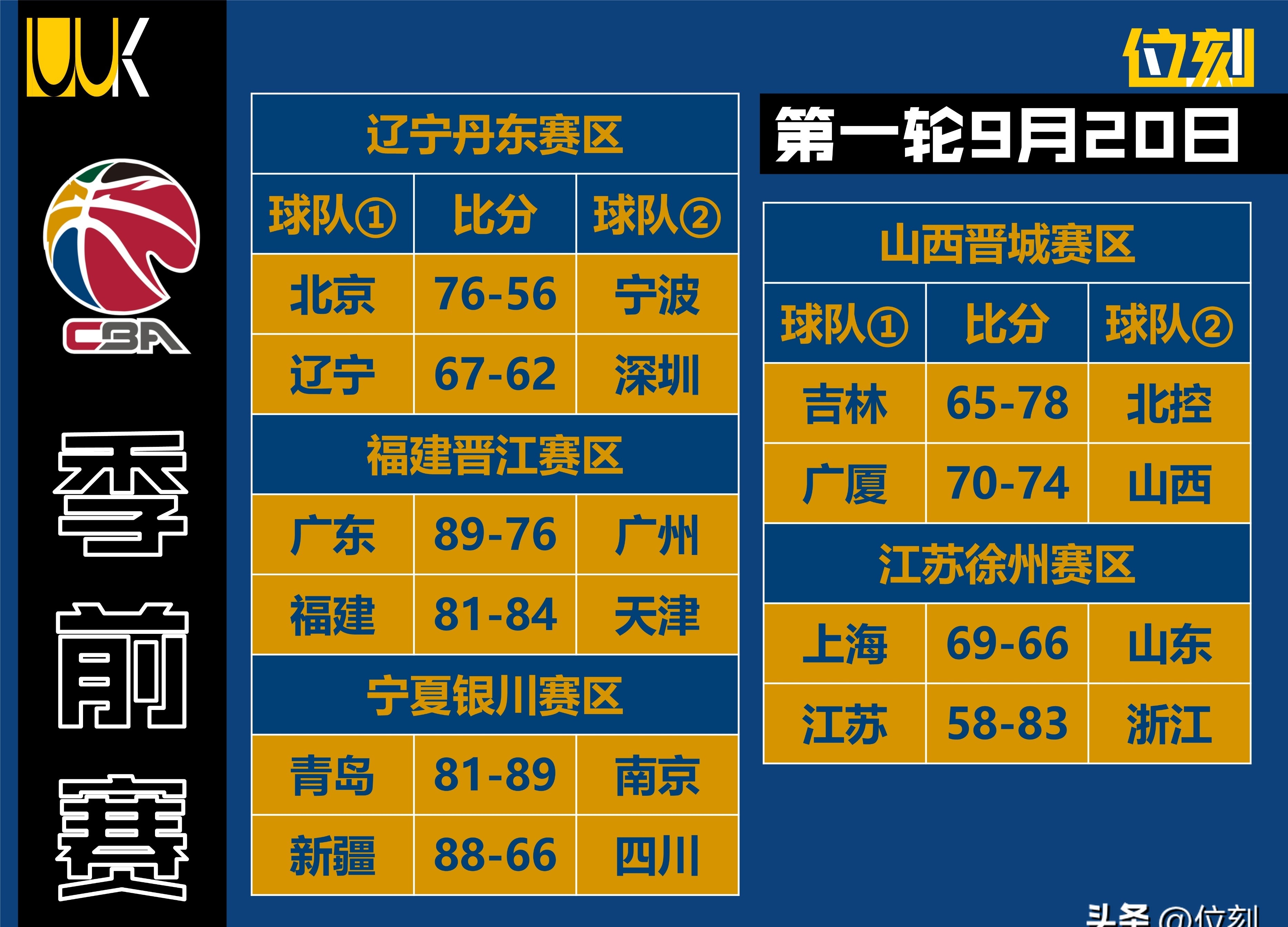 辽宁主场大胜深圳，稳固季后赛席位的简单介绍