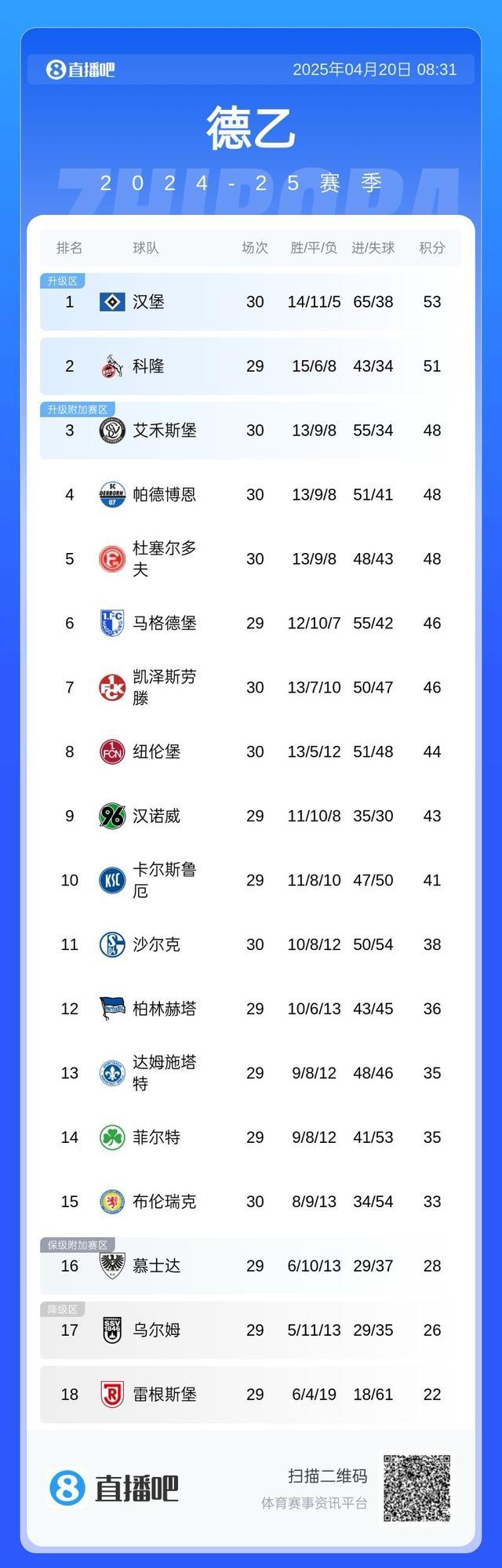 沙尔克遭遇惨败，积分榜位置下滑的简单介绍